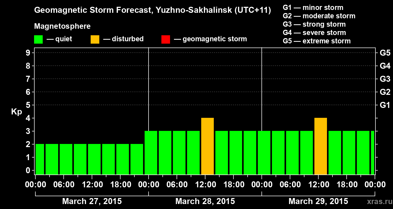 Forecast of the geomagnetic index Kp