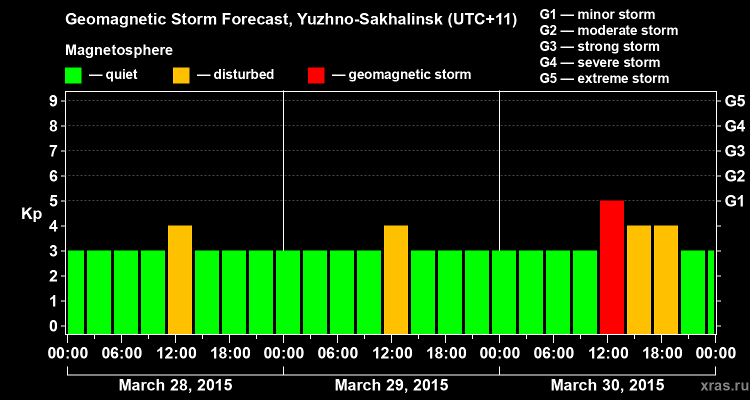 Forecast of the geomagnetic index Kp