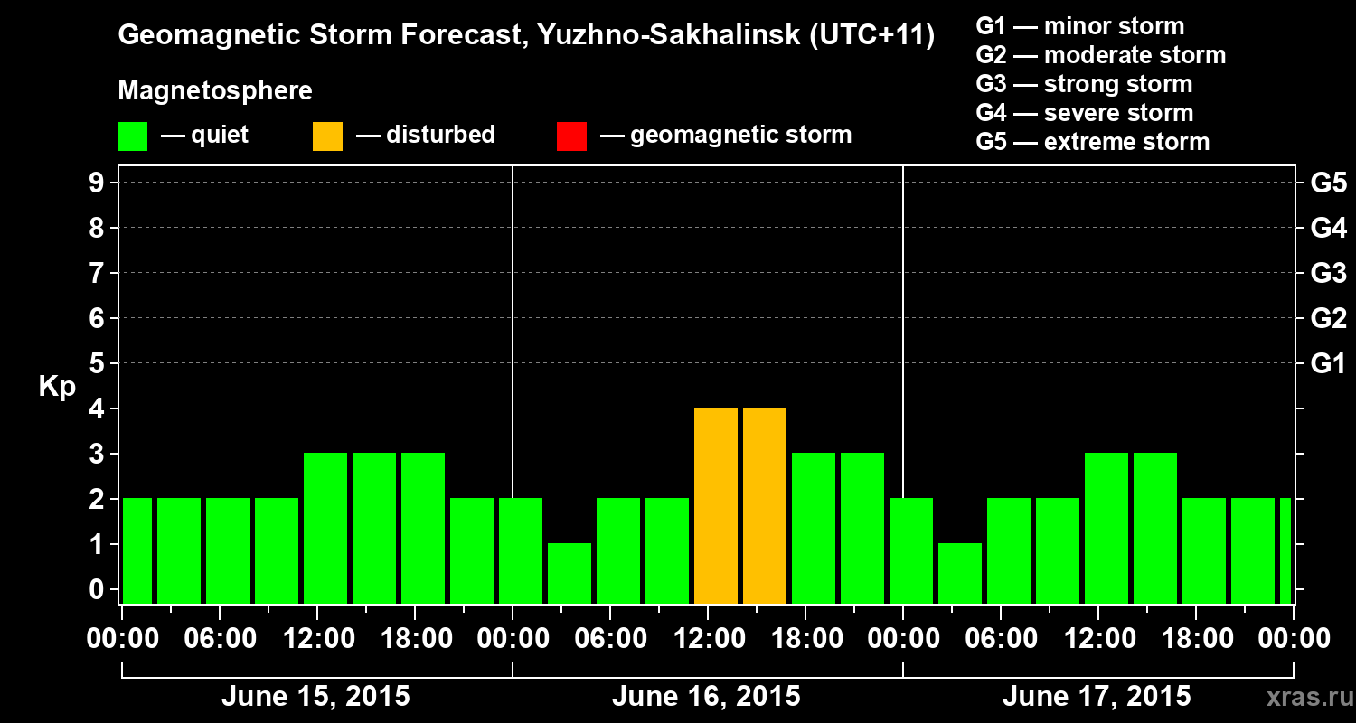 Forecast of the geomagnetic index Kp