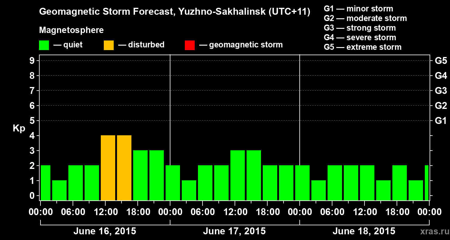 Forecast of the geomagnetic index Kp