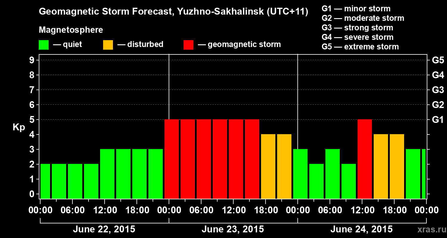 Forecast of the geomagnetic index Kp