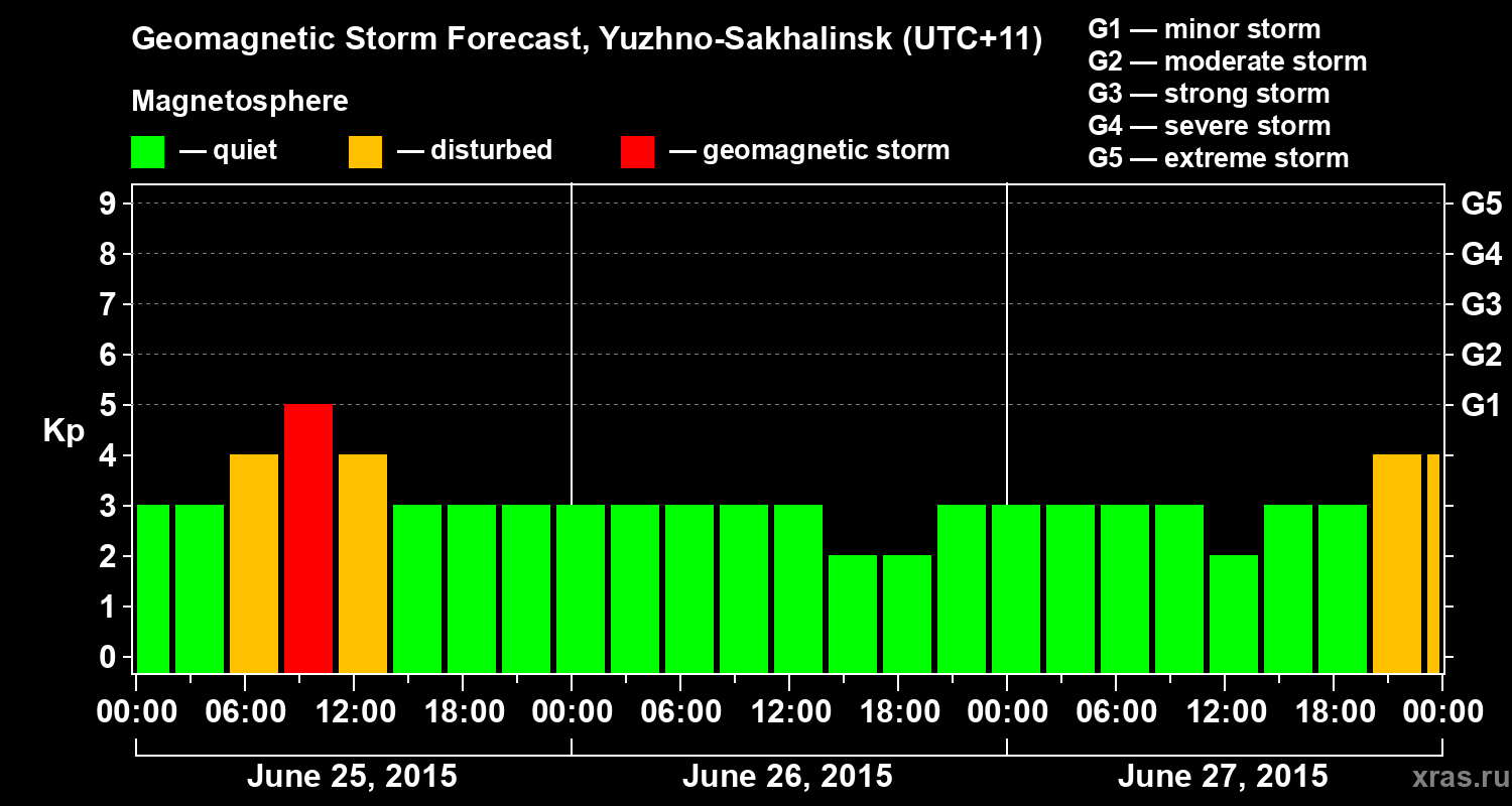 Forecast of the geomagnetic index Kp