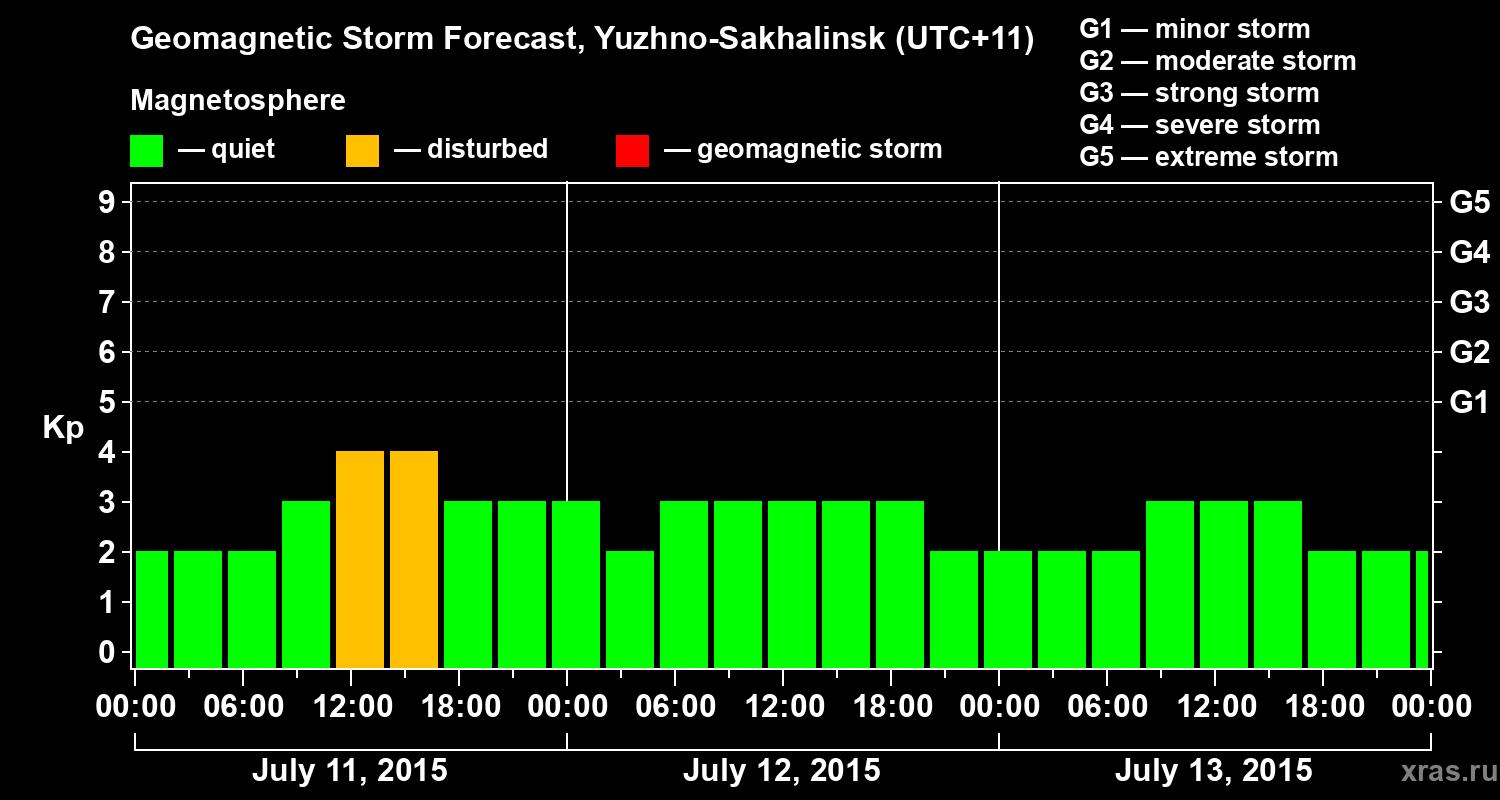 Forecast of the geomagnetic index Kp