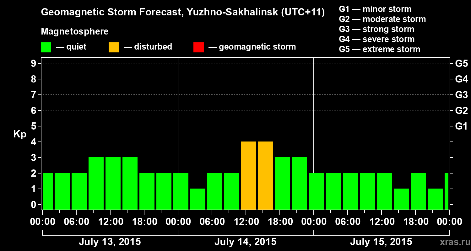 Forecast of the geomagnetic index Kp