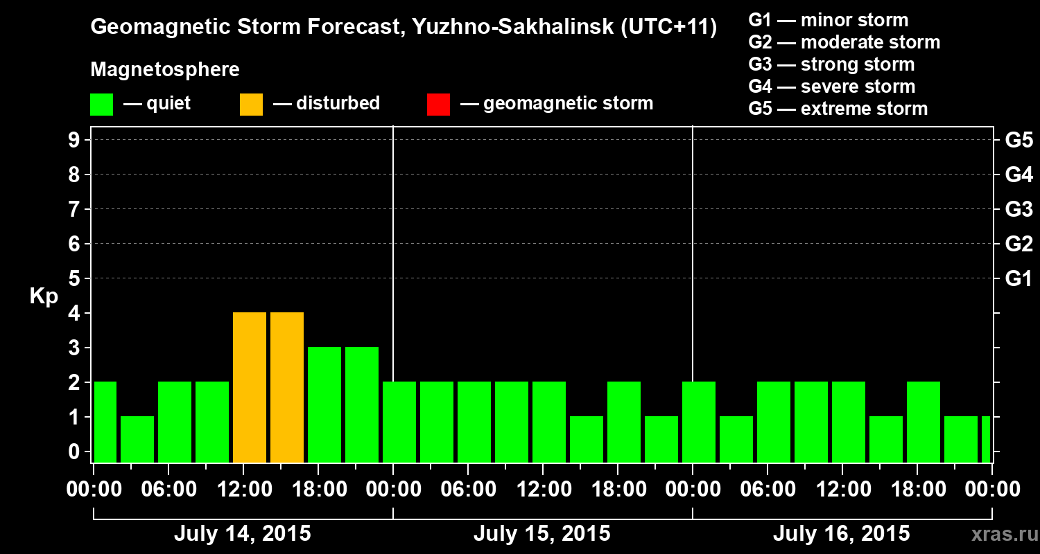 Forecast of the geomagnetic index Kp