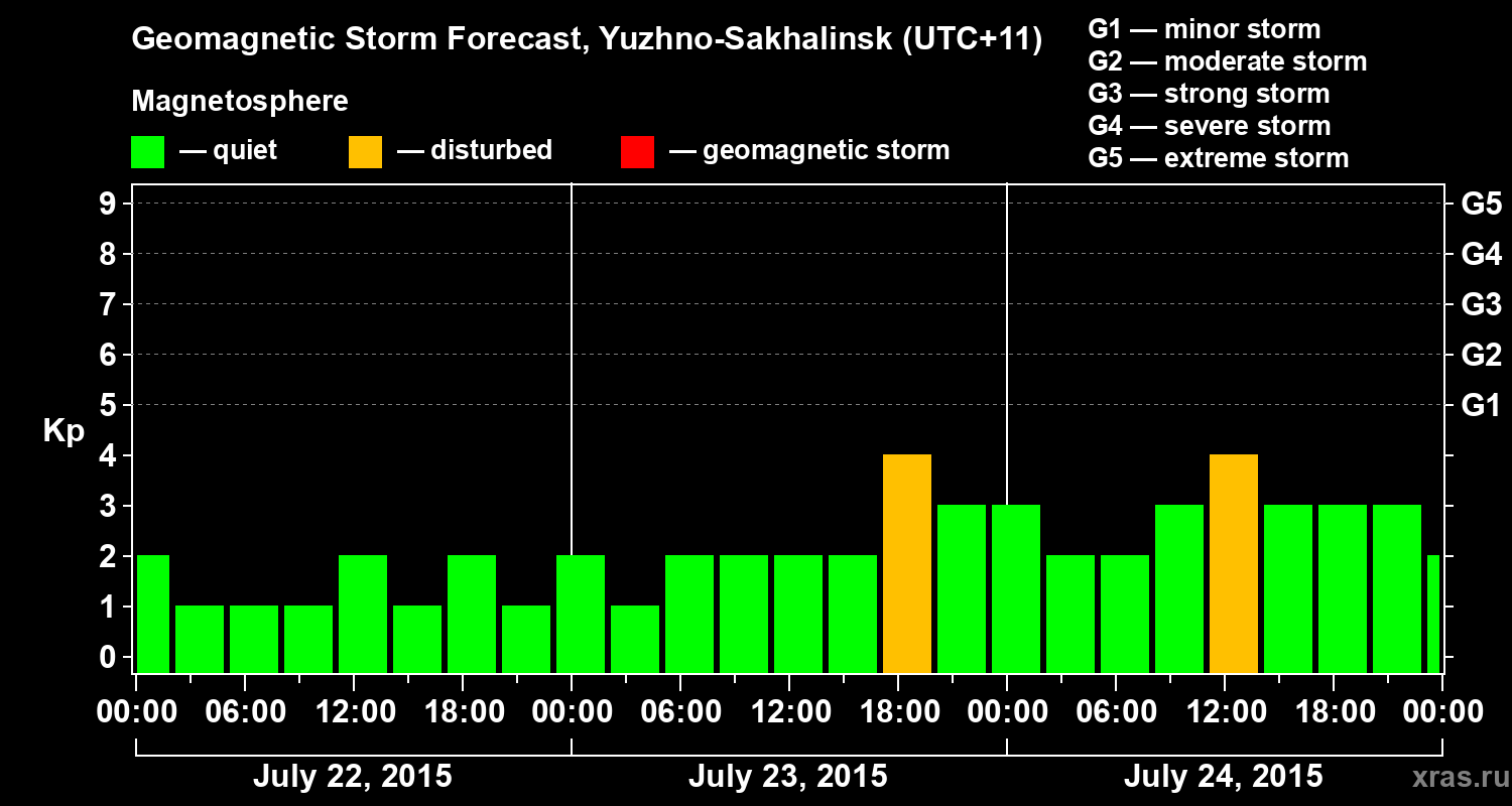 Forecast of the geomagnetic index Kp