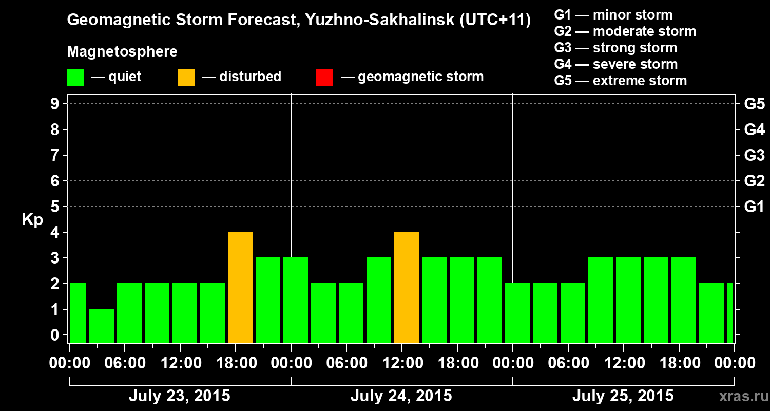 Forecast of the geomagnetic index Kp