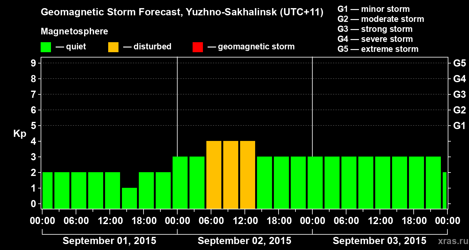 Forecast of the geomagnetic index Kp