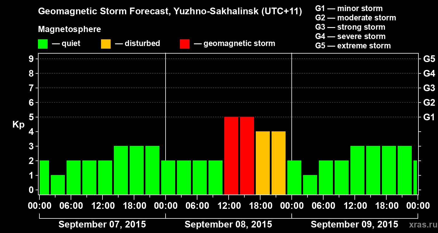 Forecast of the geomagnetic index Kp