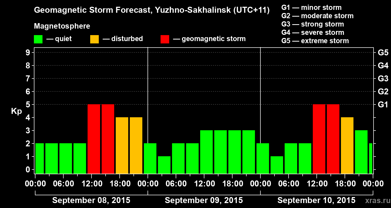 Forecast of the geomagnetic index Kp