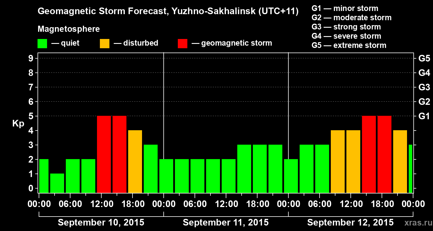Forecast of the geomagnetic index Kp