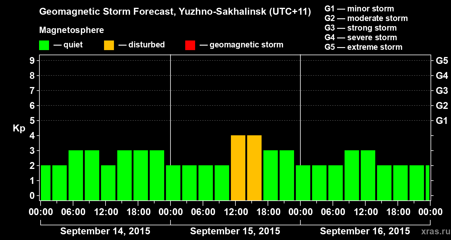 Forecast of the geomagnetic index Kp