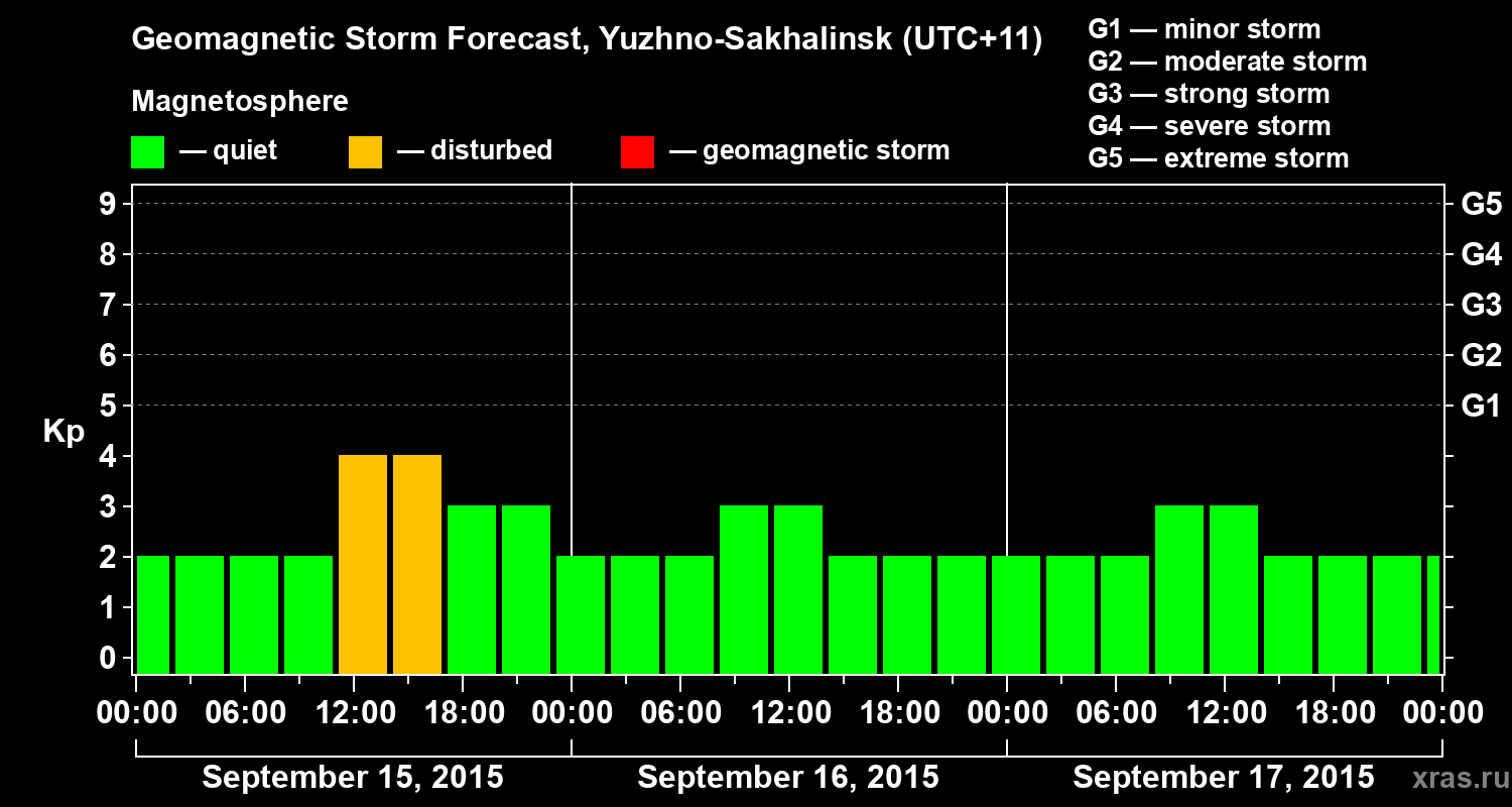 Forecast of the geomagnetic index Kp
