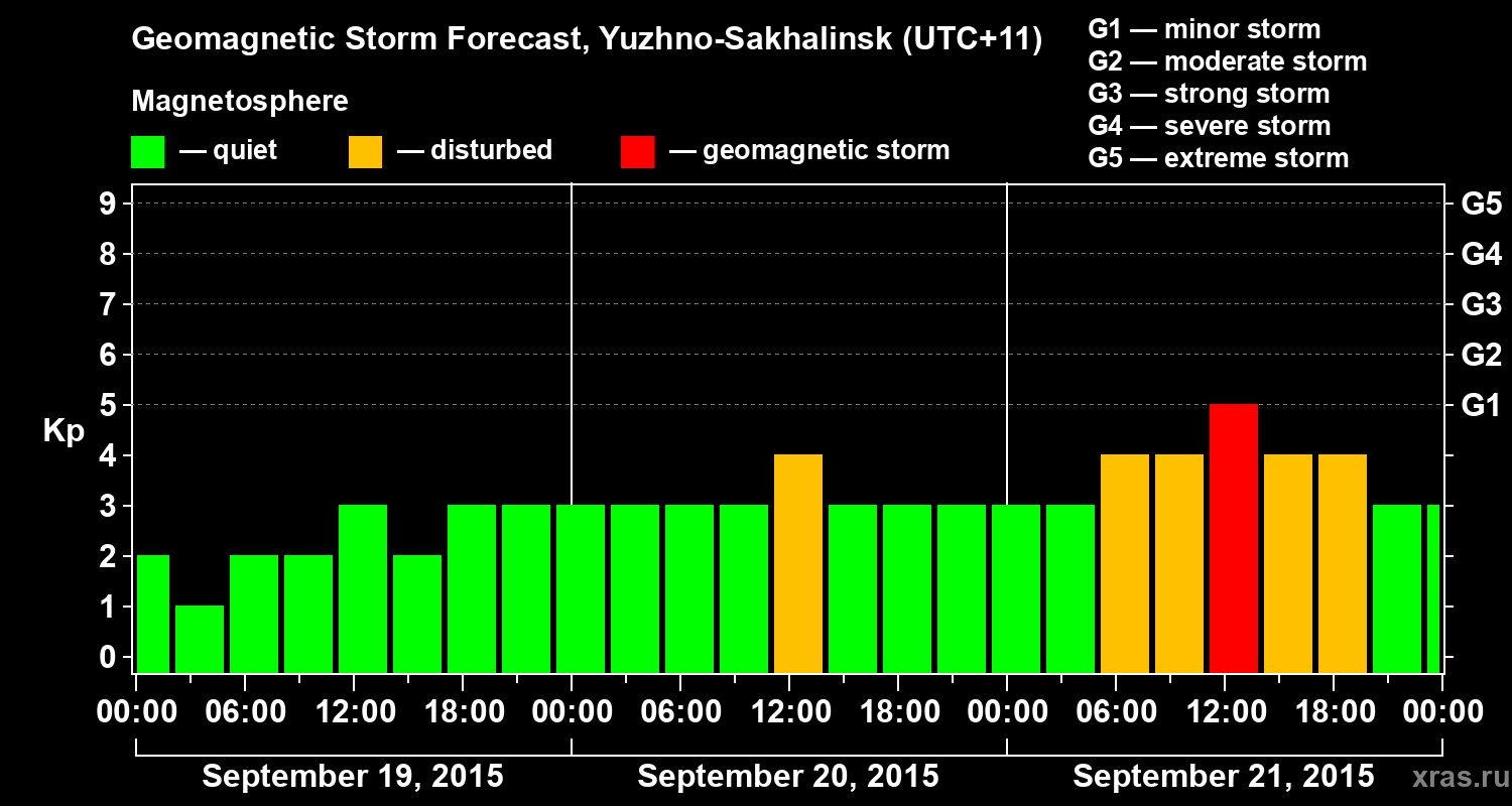 Forecast of the geomagnetic index Kp