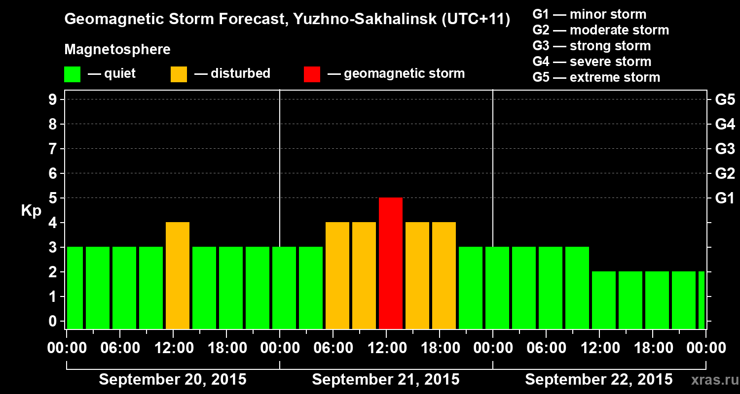 Forecast of the geomagnetic index Kp