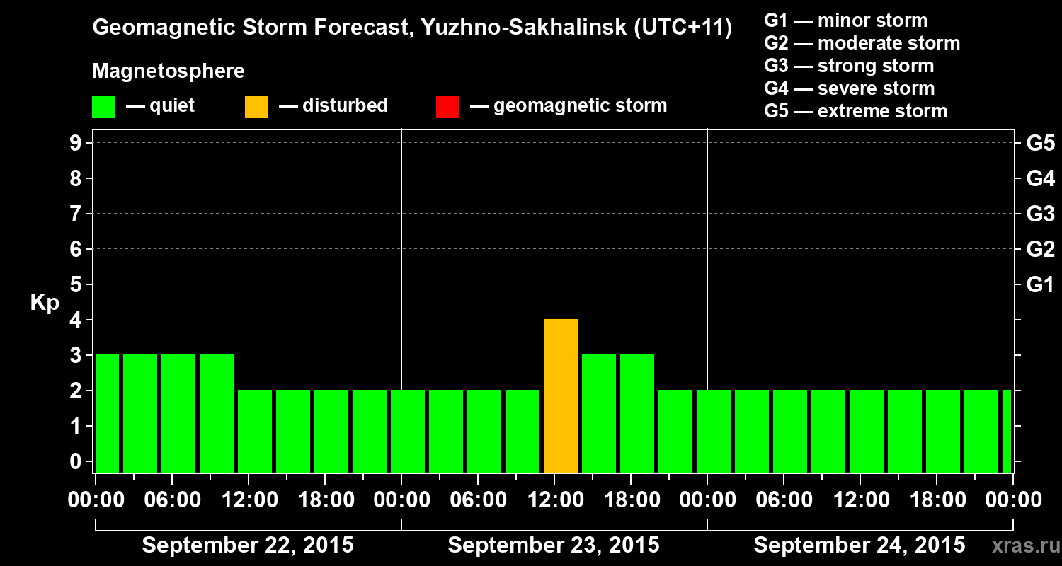 Forecast of the geomagnetic index Kp