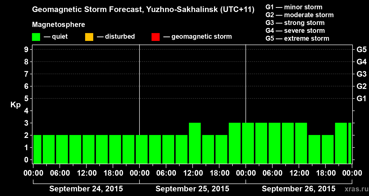 Forecast of the geomagnetic index Kp