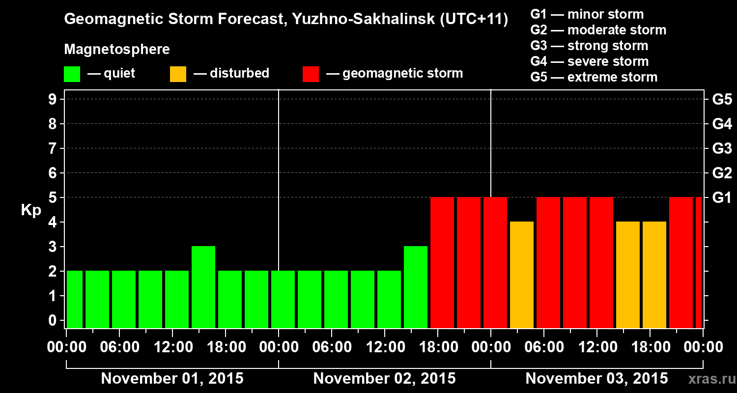 Forecast of the geomagnetic index Kp