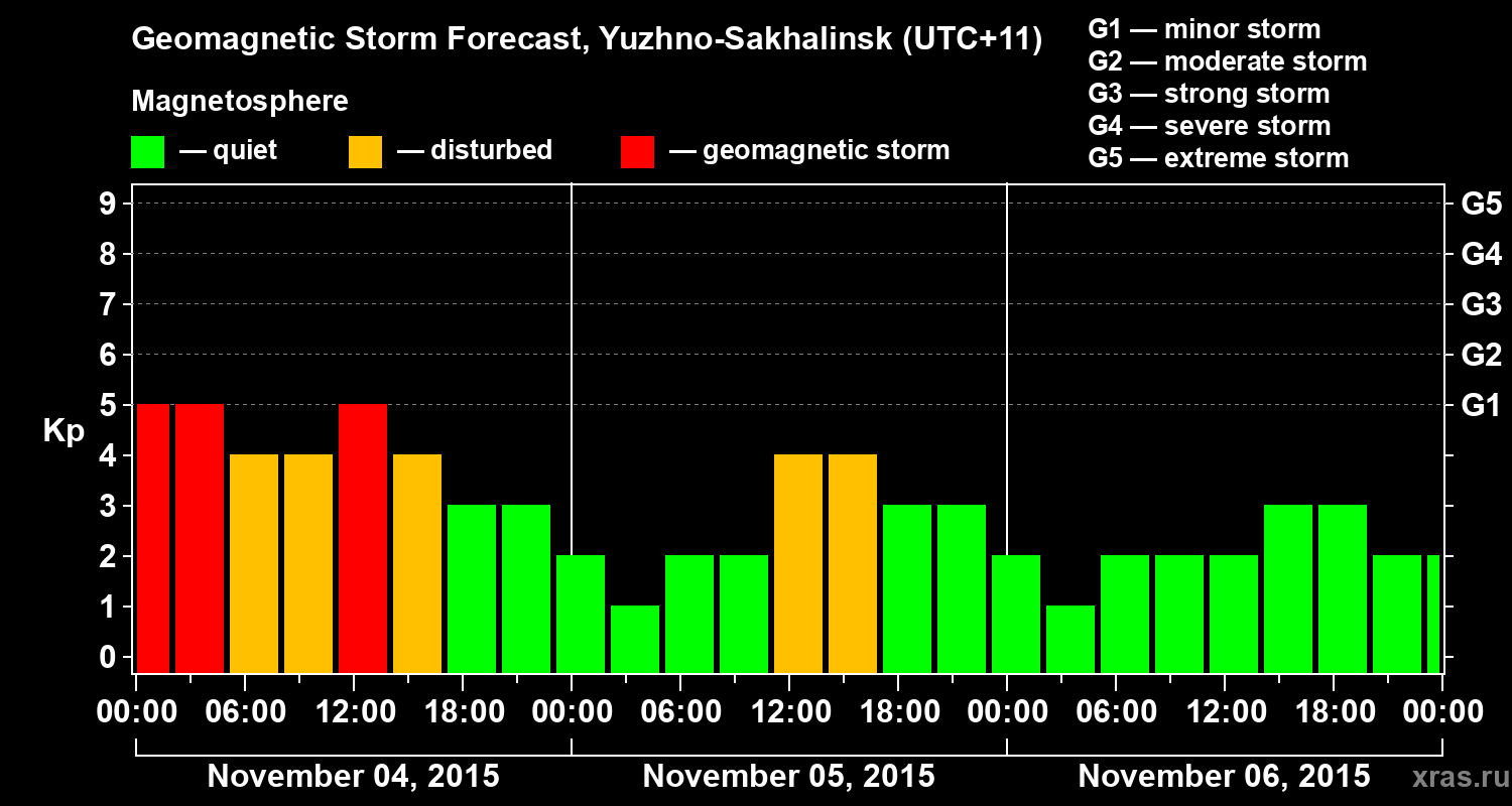 Forecast of the geomagnetic index Kp