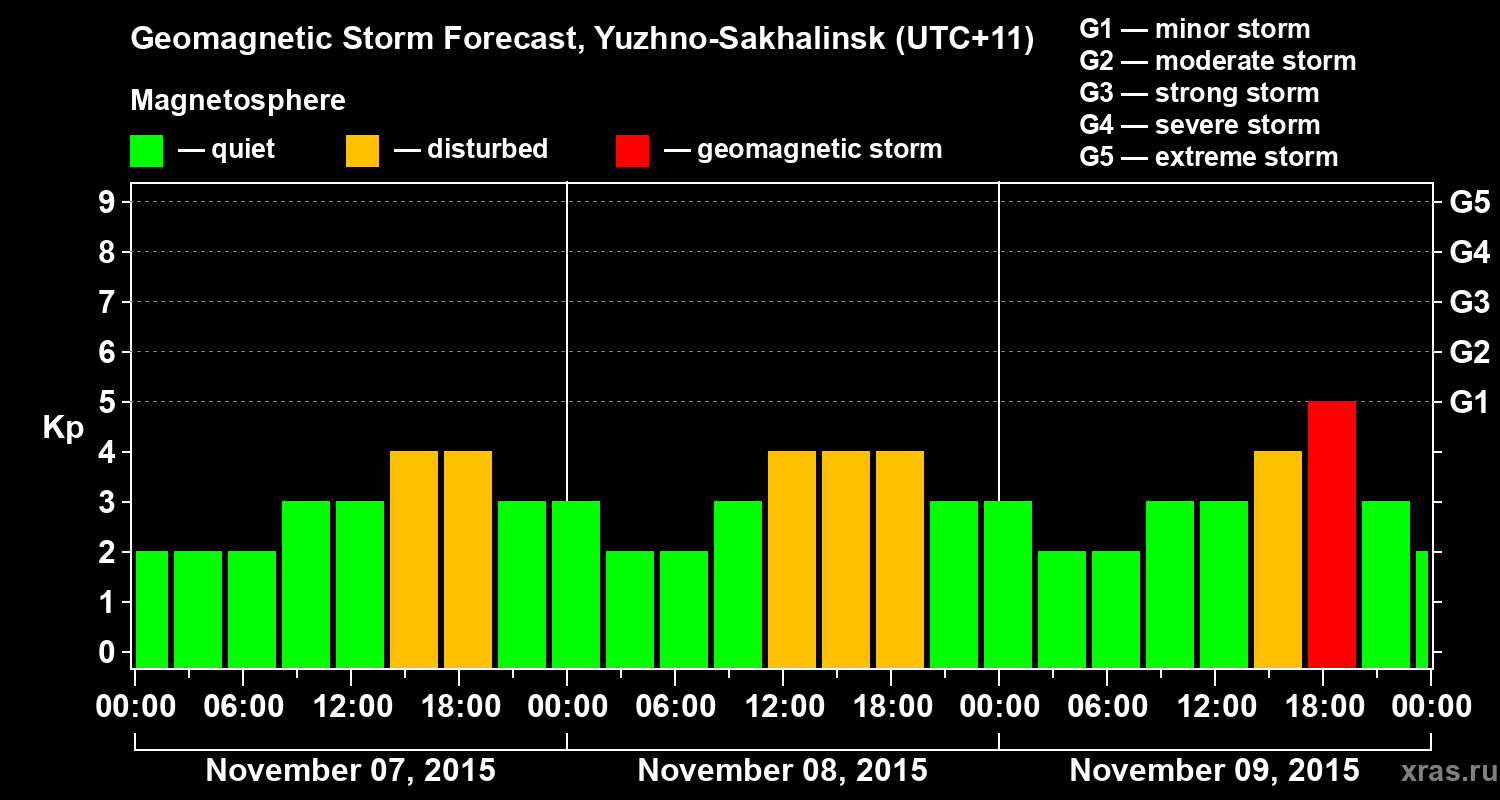 Forecast of the geomagnetic index Kp