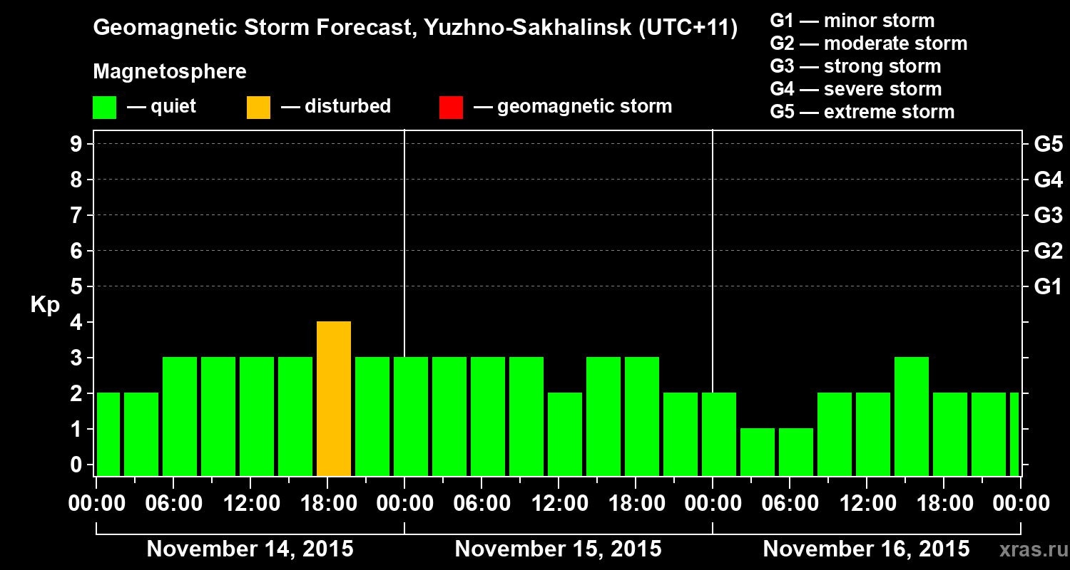Forecast of the geomagnetic index Kp