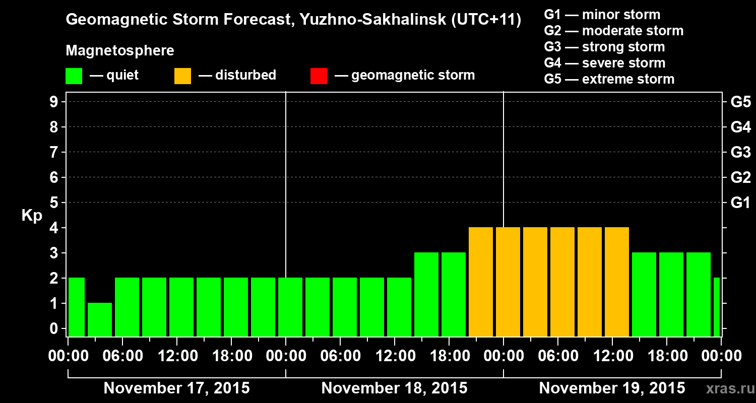 Forecast of the geomagnetic index Kp