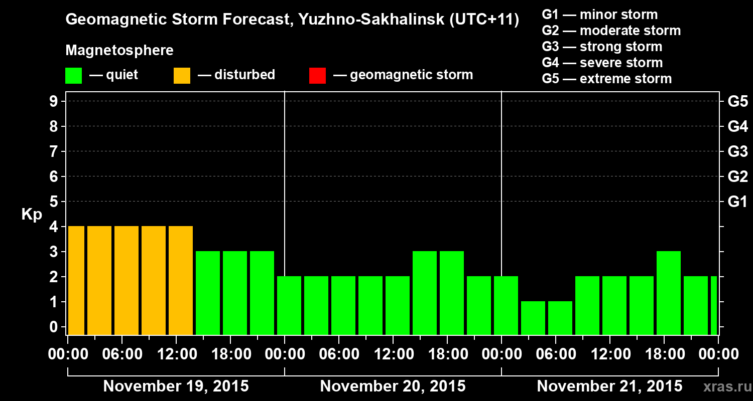 Forecast of the geomagnetic index Kp