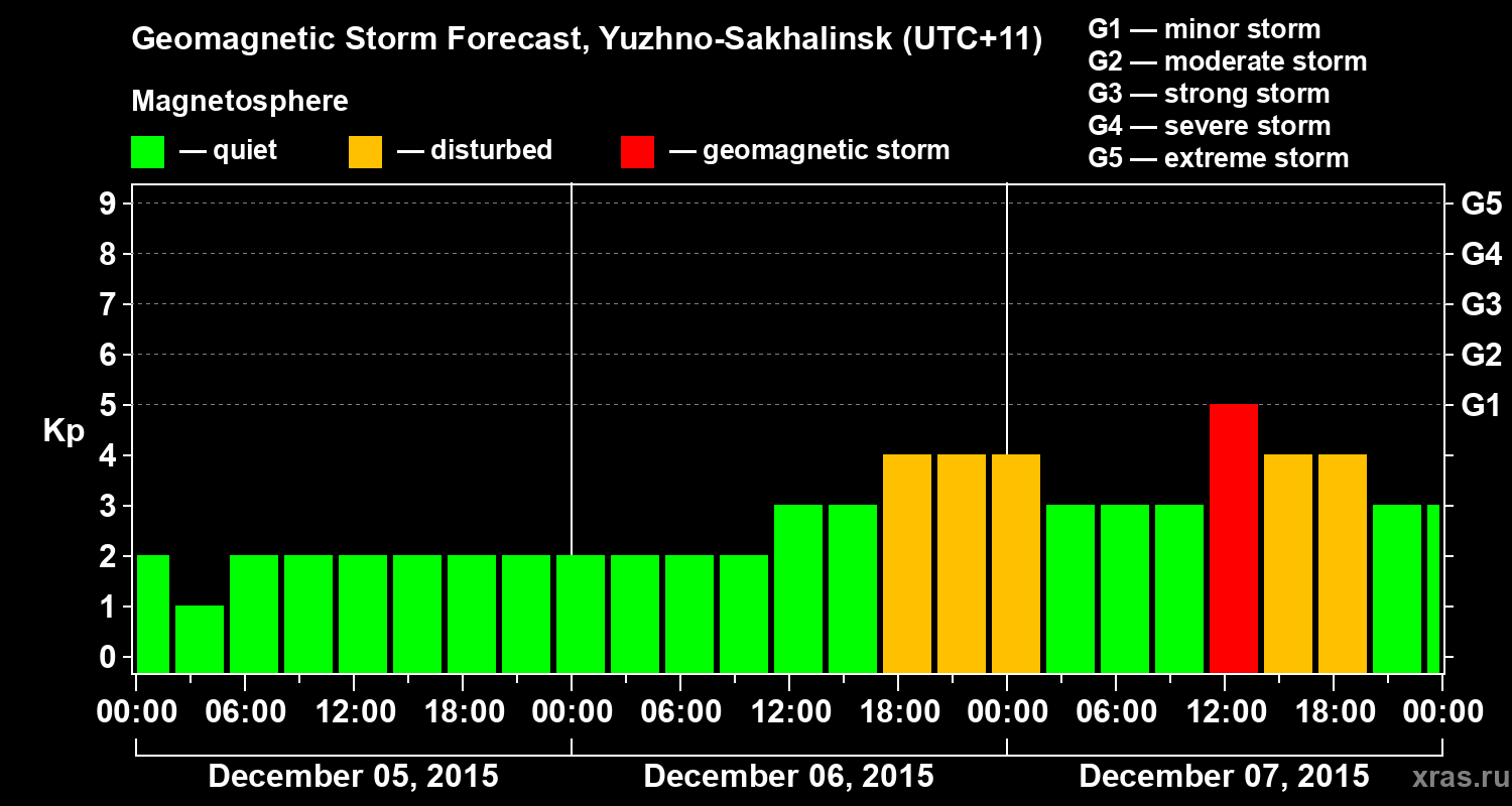 Forecast of the geomagnetic index Kp