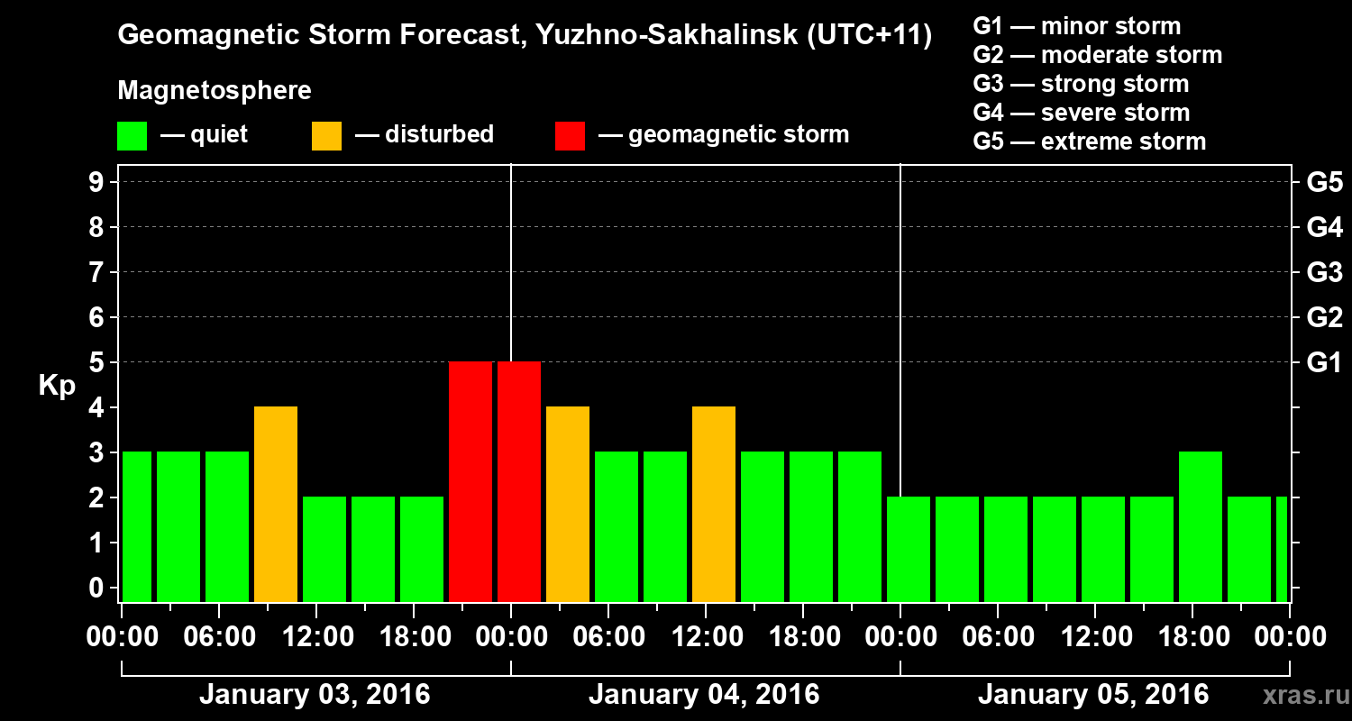 Forecast of the geomagnetic index Kp