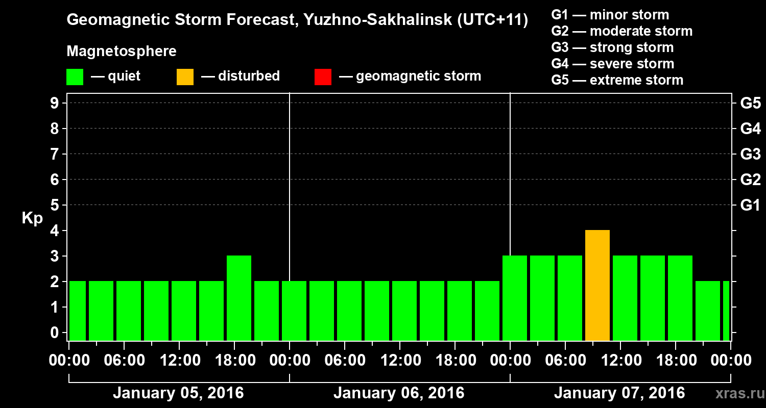 Forecast of the geomagnetic index Kp