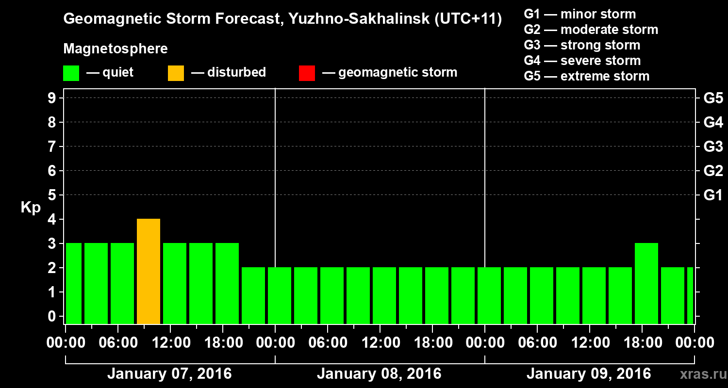 Forecast of the geomagnetic index Kp