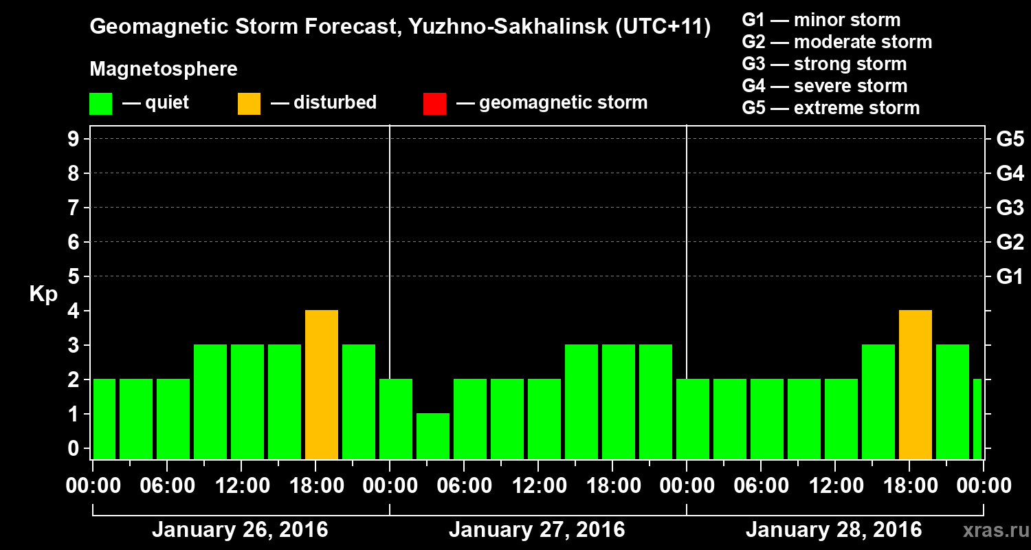 Forecast of the geomagnetic index Kp