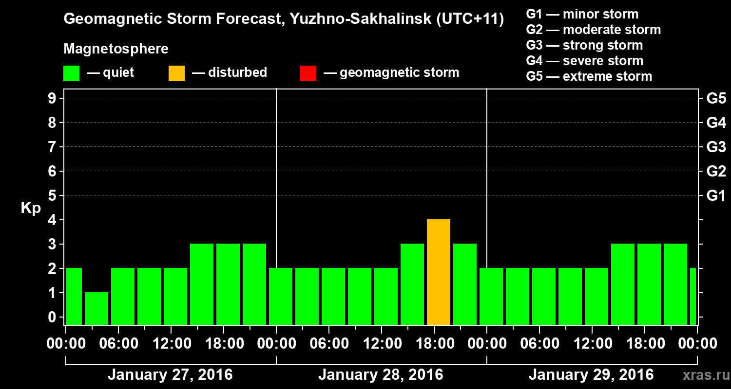 Forecast of the geomagnetic index Kp