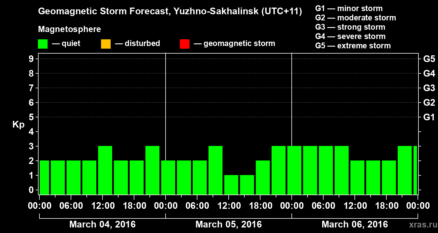 Forecast of the geomagnetic index Kp