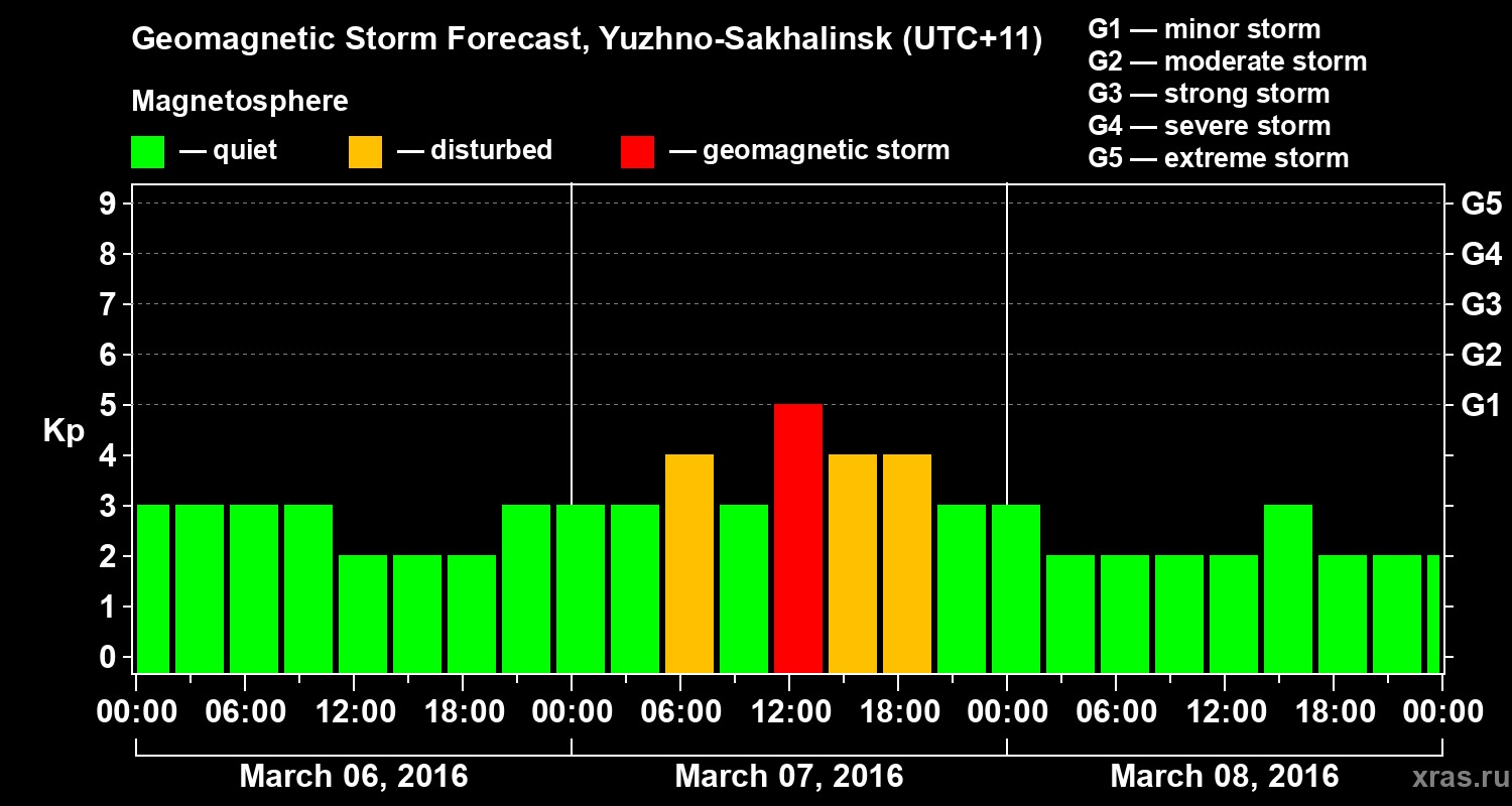 Forecast of the geomagnetic index Kp