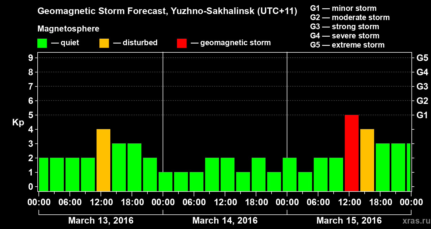 Forecast of the geomagnetic index Kp