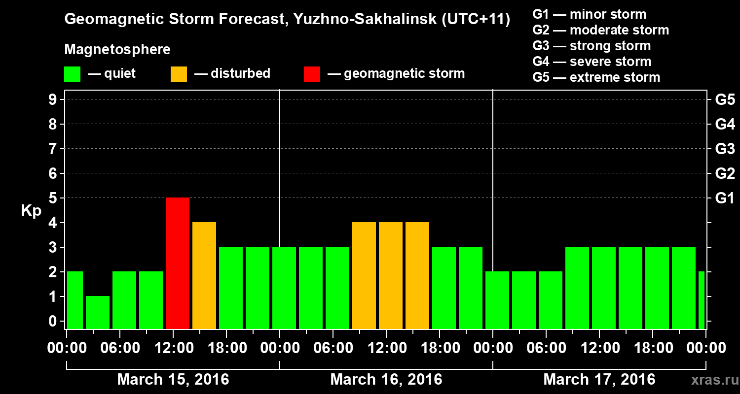 Forecast of the geomagnetic index Kp