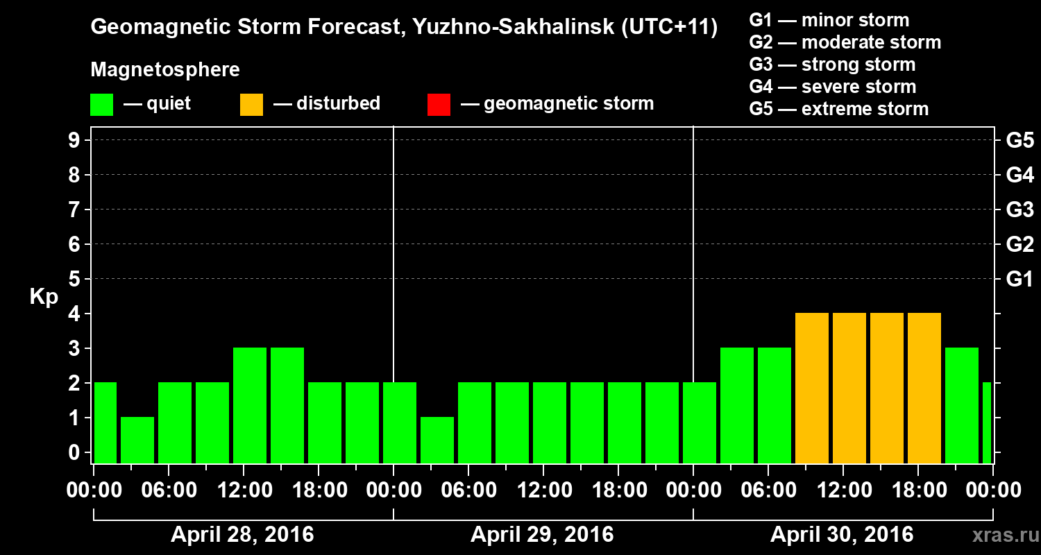 Forecast of the geomagnetic index Kp