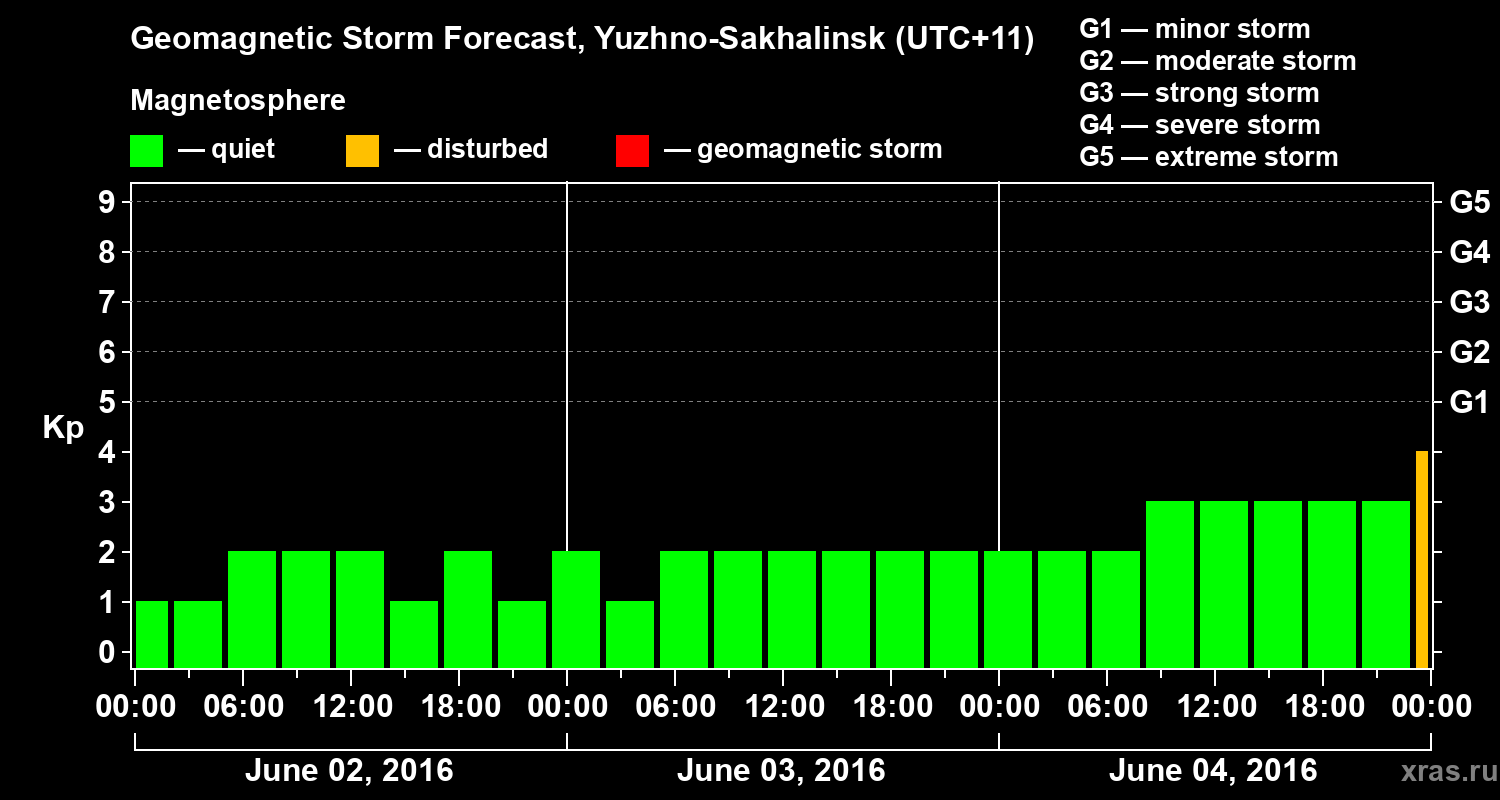 Forecast of the geomagnetic index Kp