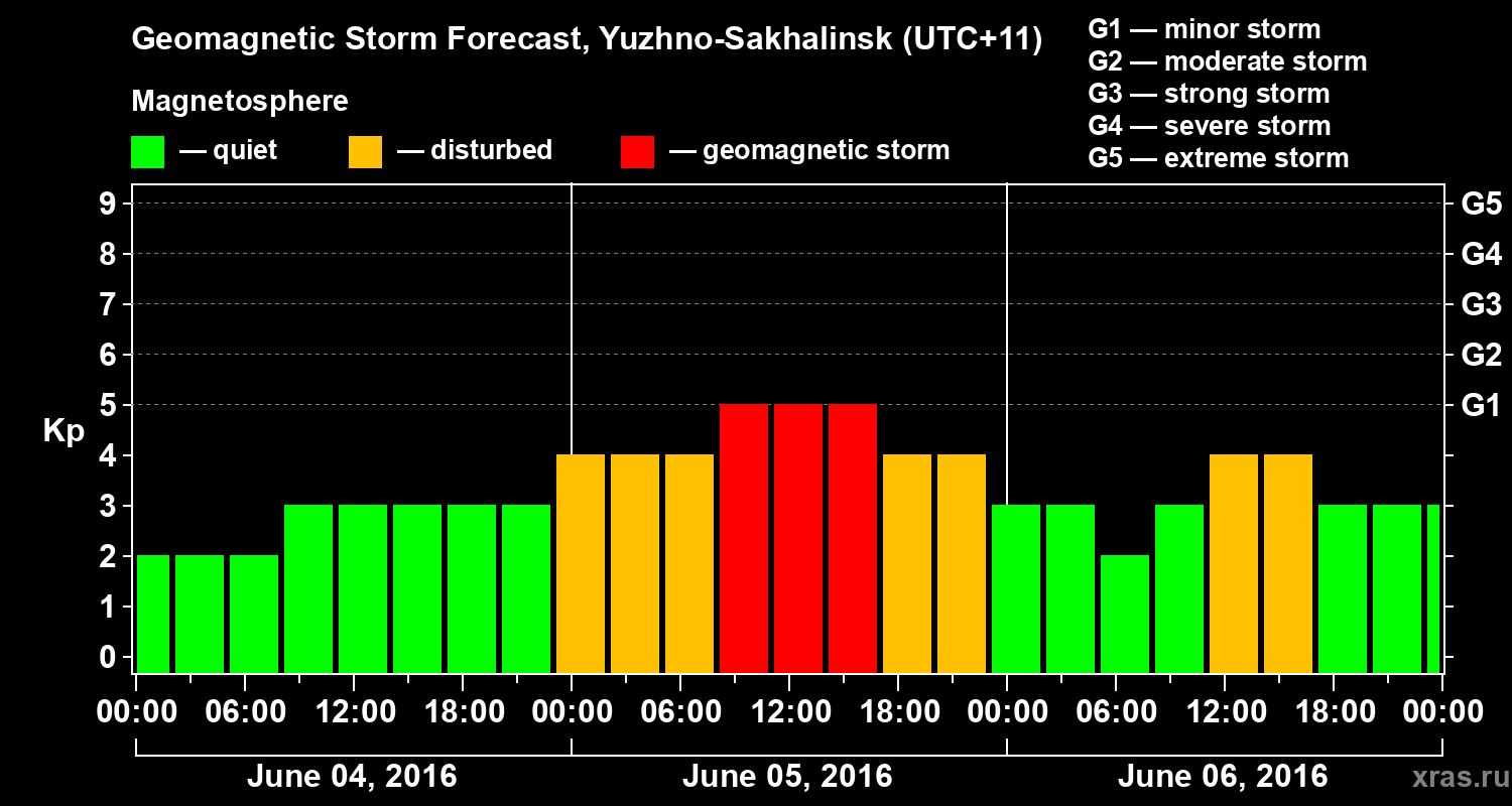 Forecast of the geomagnetic index Kp