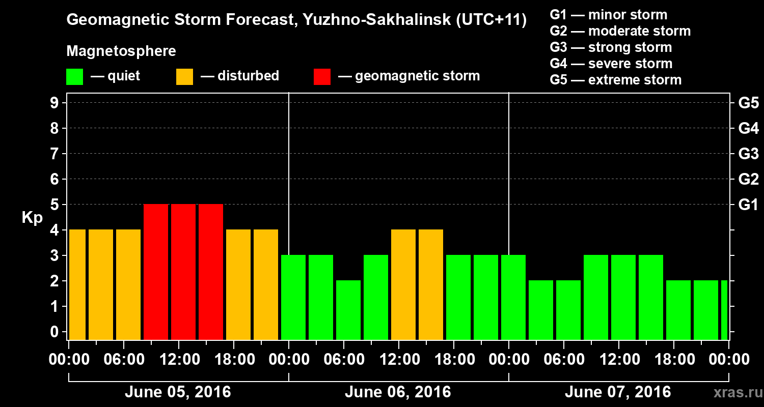Forecast of the geomagnetic index Kp