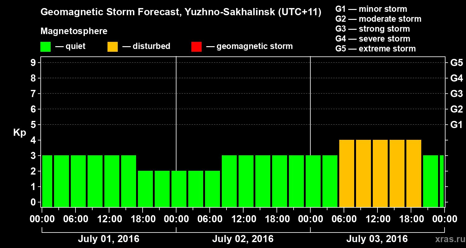 Forecast of the geomagnetic index Kp