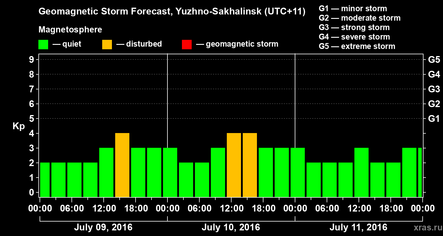 Forecast of the geomagnetic index Kp
