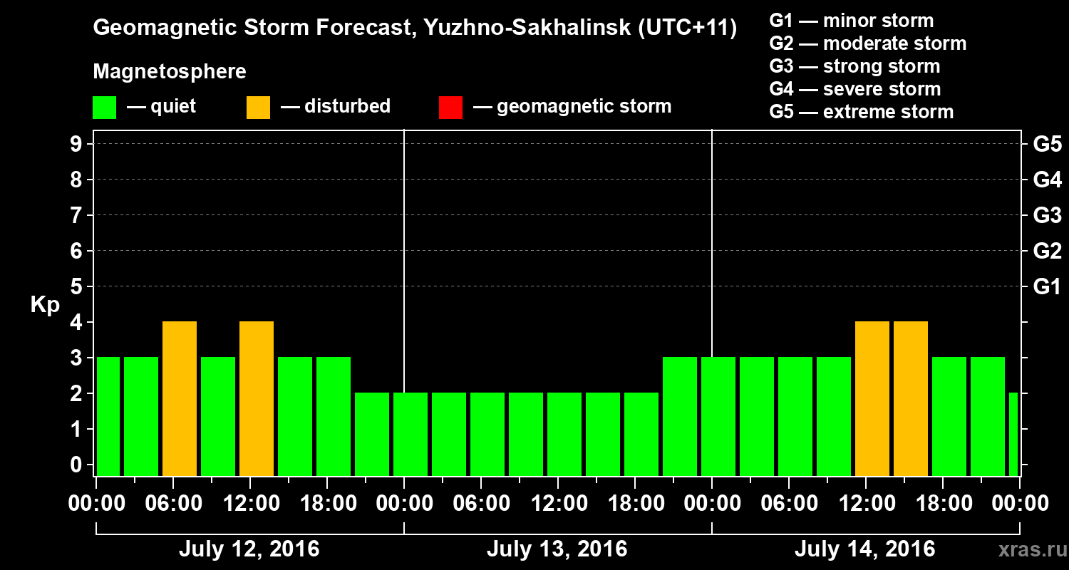 Forecast of the geomagnetic index Kp