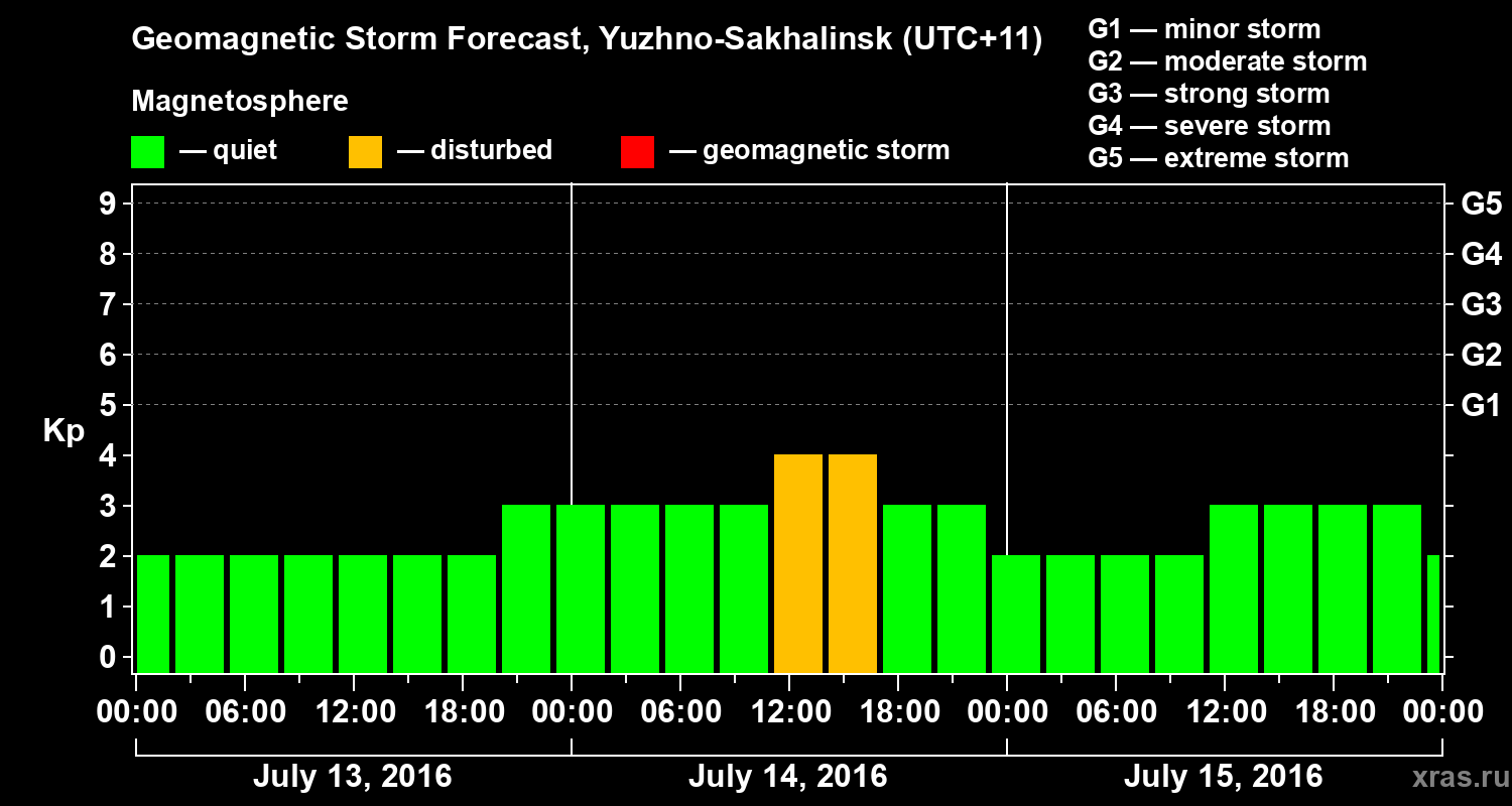 Forecast of the geomagnetic index Kp