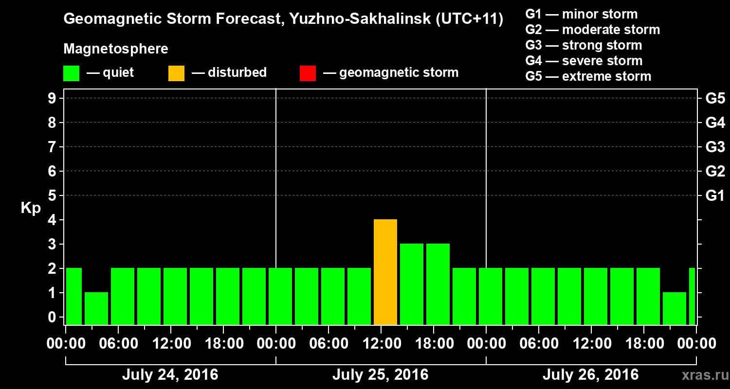Forecast of the geomagnetic index Kp