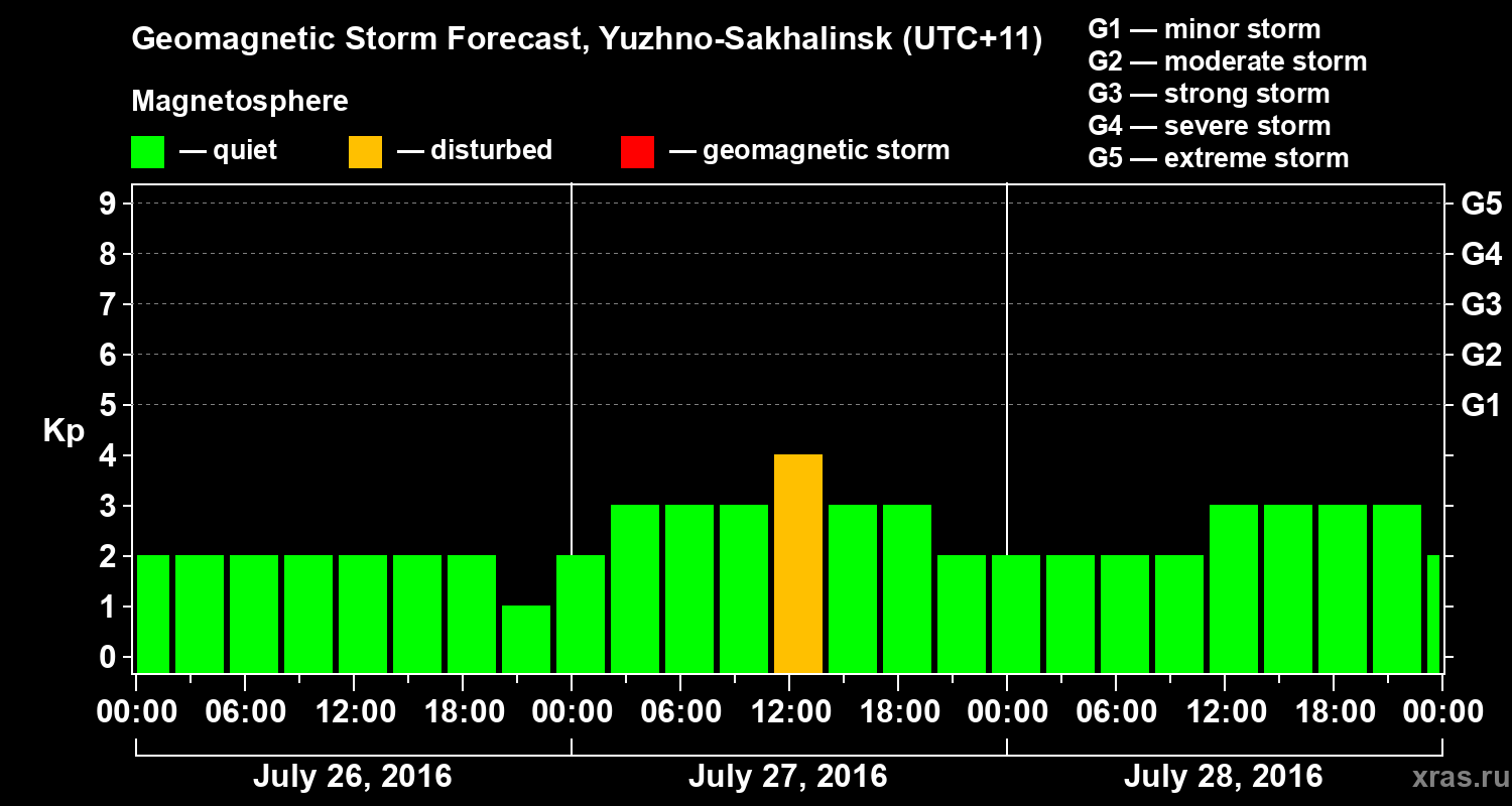 Forecast of the geomagnetic index Kp