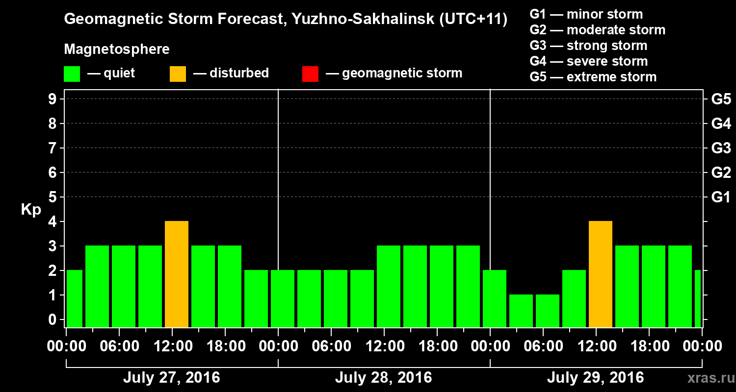 Forecast of the geomagnetic index Kp
