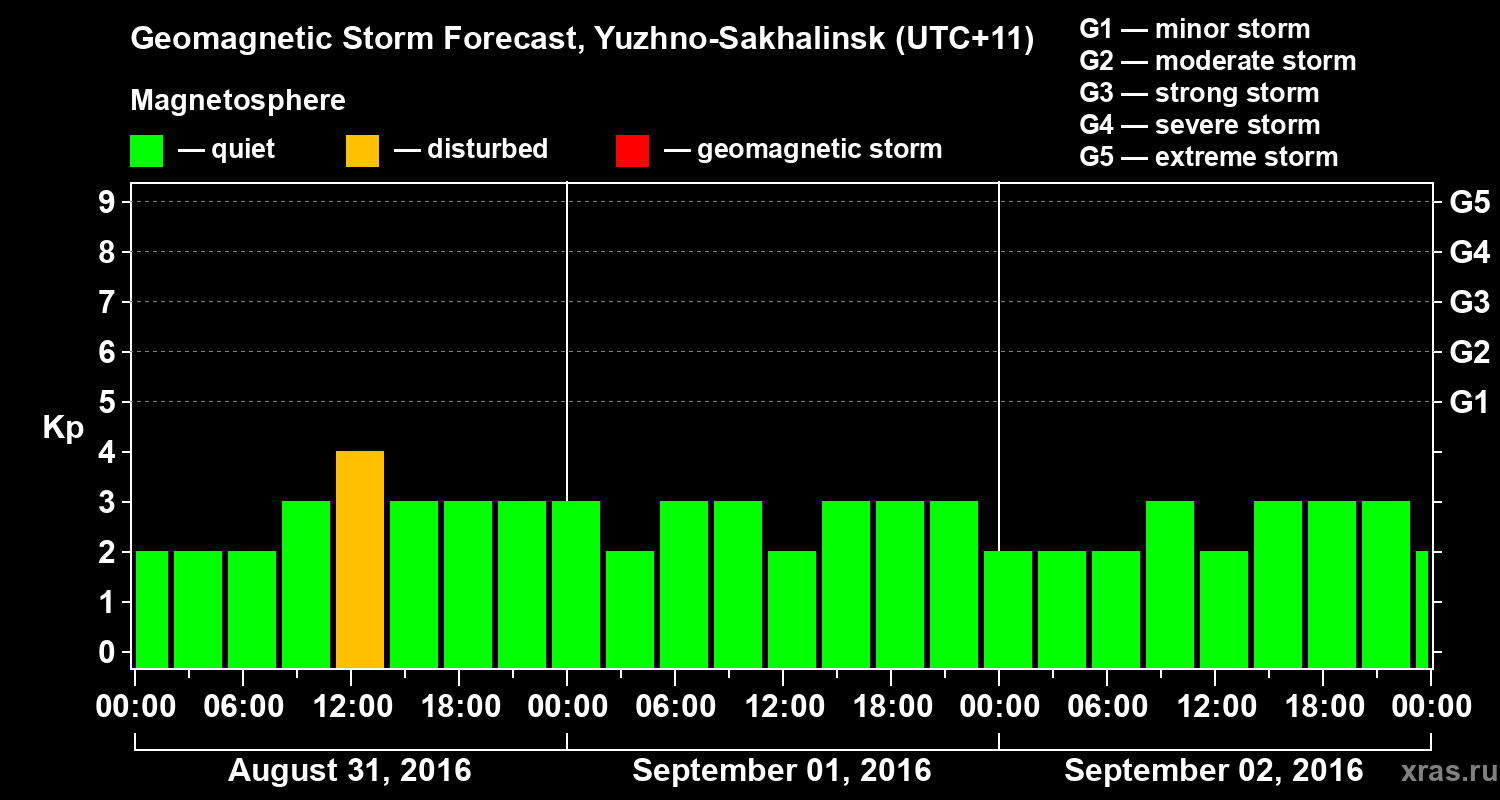 Forecast of the geomagnetic index Kp