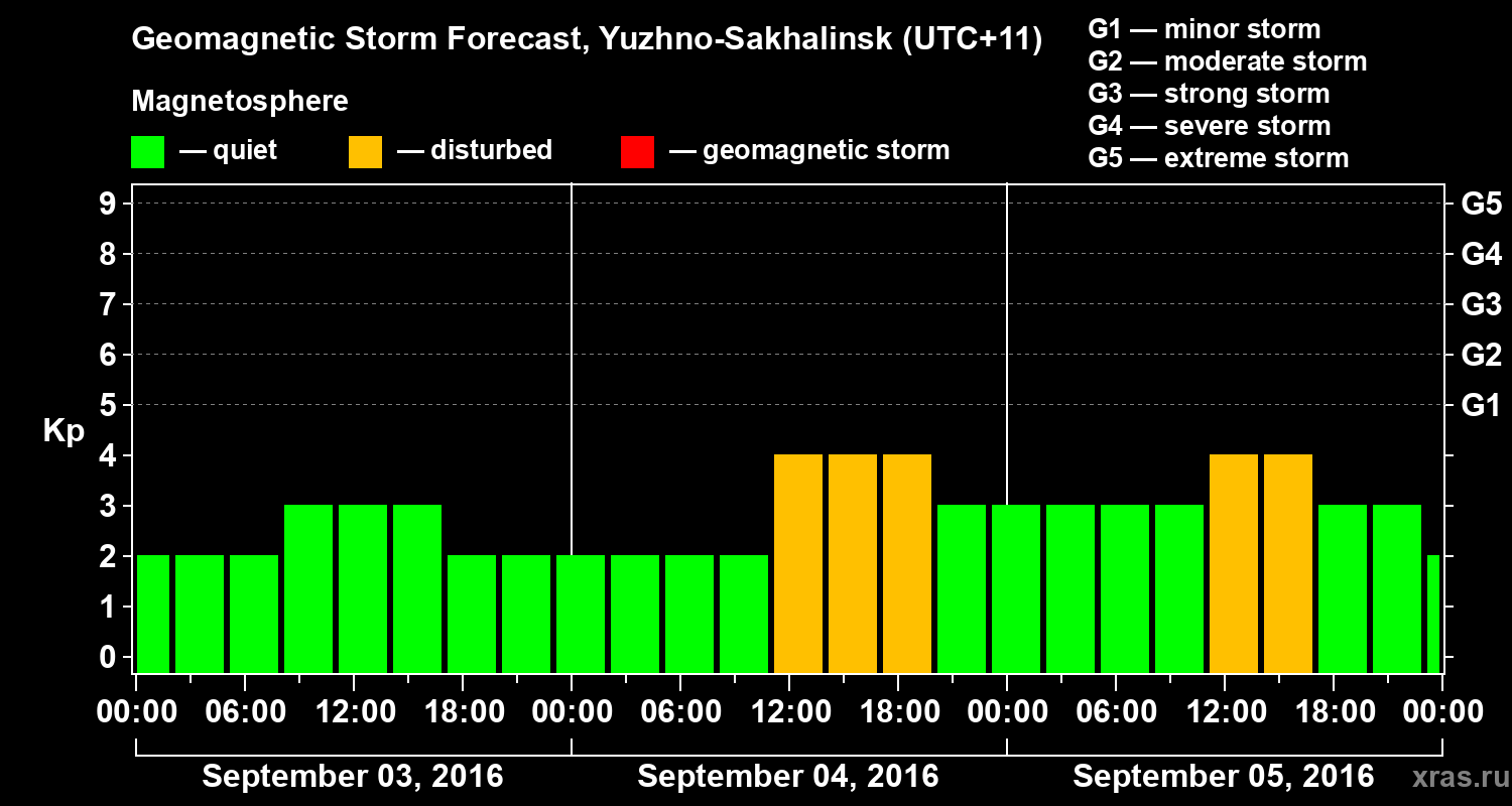 Forecast of the geomagnetic index Kp